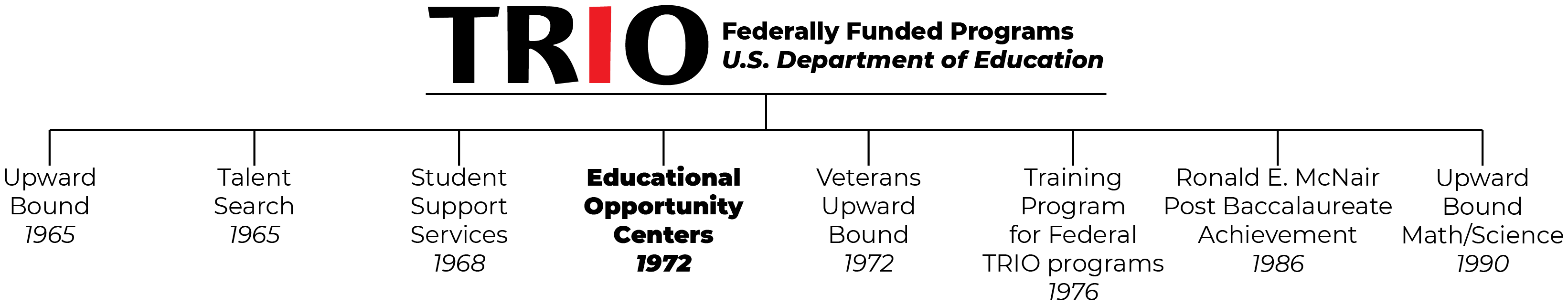 federal trio programs