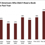 Fewer Amercans Reading Books