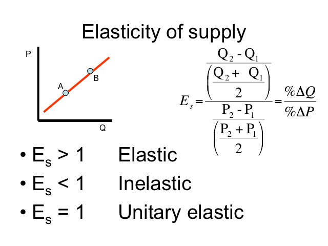 Elasticity Of Supply Formula
