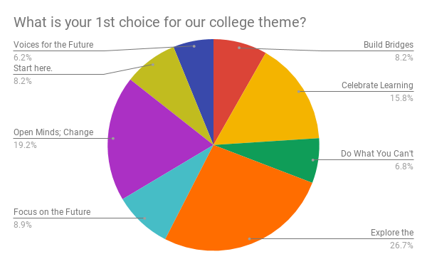 Chart showing first choice for college theme with Explore the Possibilities at 26.7% followed by Open MInds; Change Lives with 16.7%