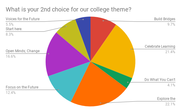 Chart showing second choice for college theme. Explore the possibilities was highest at 22.1% followed by Celebrate Learning with 21.4%, then Open Minds; Change Lives with 16.6%