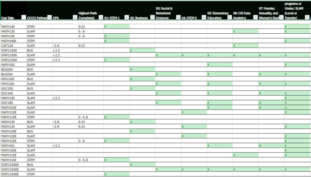 This is an image that lists the math courses impacted by Math Placement into 8 groups by major. Work with a counselor to understand the math courses you are eligible to take based on your prior math completed, High School GPA, and academic plan at Palomar College.