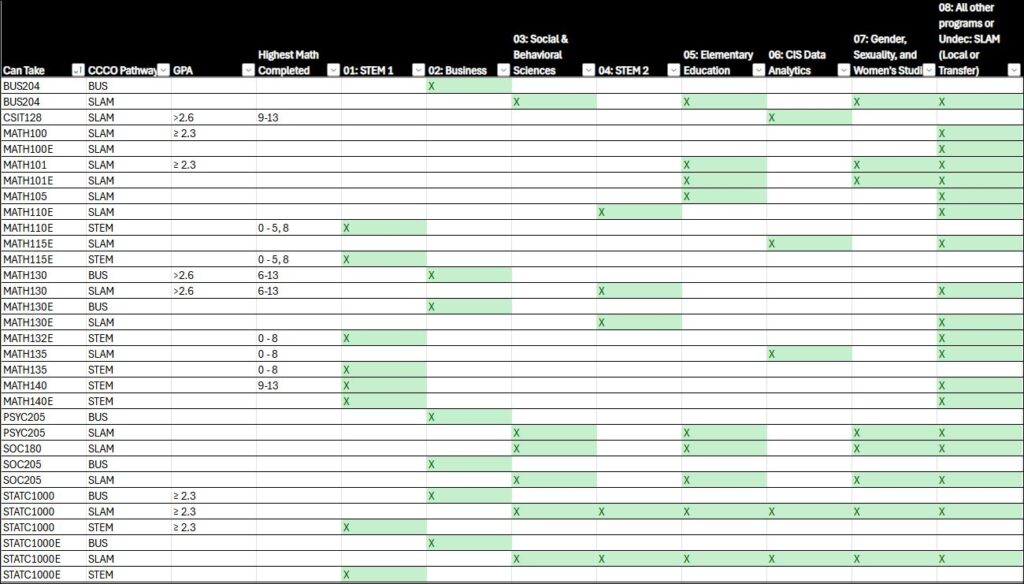 This is an image that lists the math courses impacted by Math Placement into 8 groups by major. Work with a counselor to understand the math courses you are eligible to take based on your prior math completed, High School GPA, and academic plan at Palomar College.