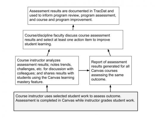 Canvas course assessment flowchart