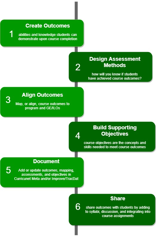 visual of the process for creating course outcomes