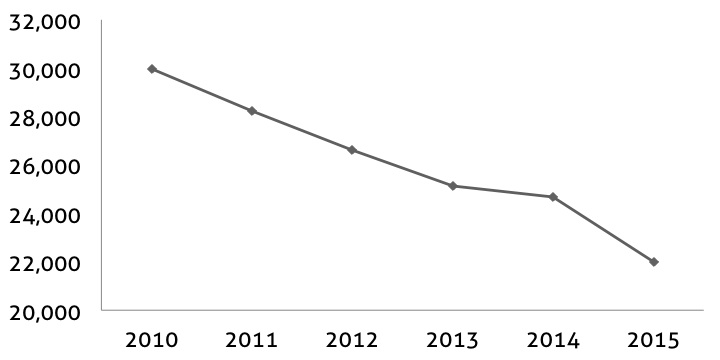 Palomar's spring enrollment from 2010 to 2015.