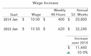 This is a graphic of the wage increase of 55 percent from 2014 to 2023.