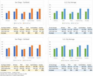Four charts comparing costs of housing and other living expenses in Carlsbad versus U.S. city averages.