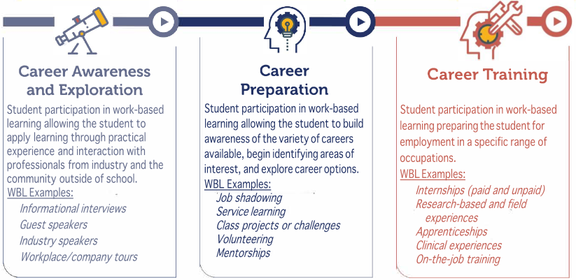 Types of WBL